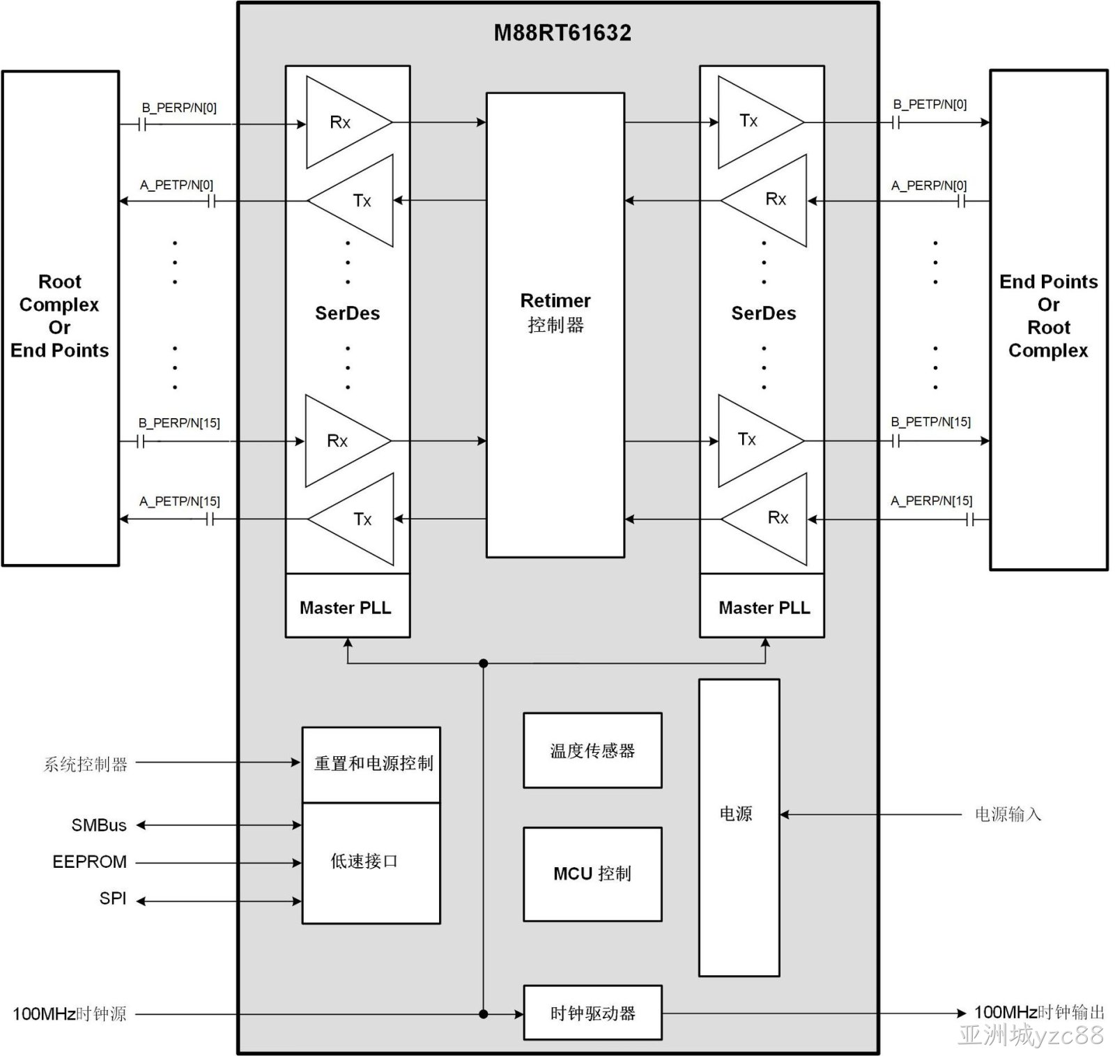 M88RT61632 (16通道PCIe® 6.x/CXL® 3.x Retimer)