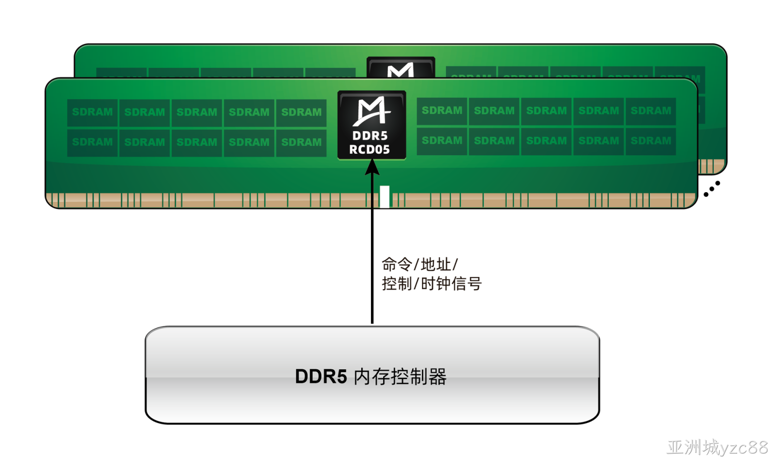 M88DR5RCD05 (Gen5 DDR5 RCD)