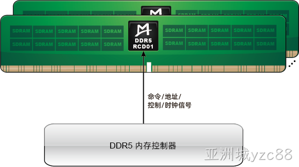 M88DR5RCD01 (Gen1 DDR5 RCD)