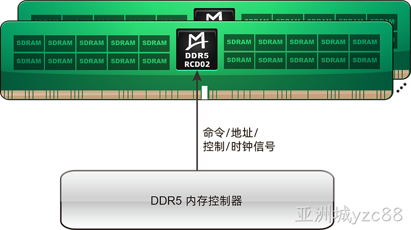 M88DR5RCD02 (Gen2 DDR5 RCD)